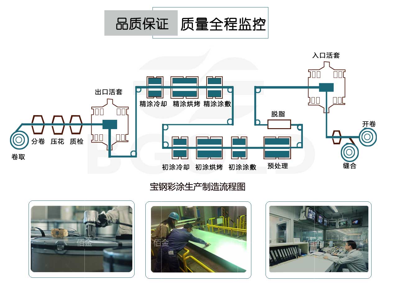 彩鋼板生產(chǎn)流程