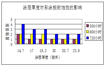 寶鋼彩涂產品涂層膜厚是多少