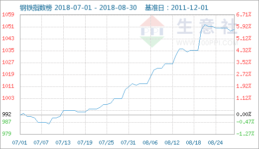 鋼價目前“回調(diào)整理” 9月漲勢或持平